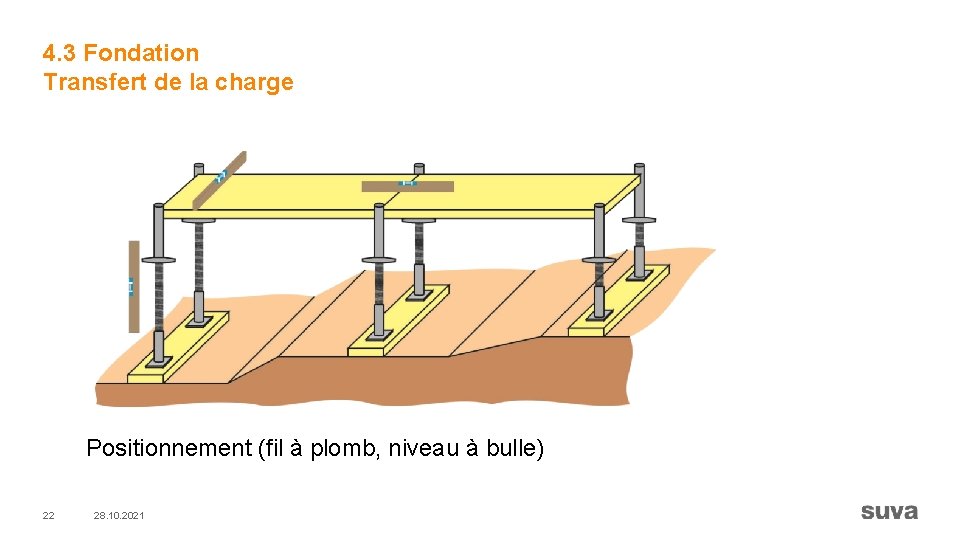 4. 3 Fondation Transfert de la charge Positionnement (fil à plomb, niveau à bulle)