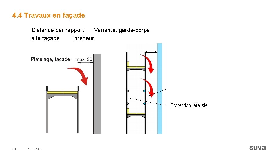 4. 4 Travaux en façade Distance par rapport Variante: garde-corps à la façade intérieur