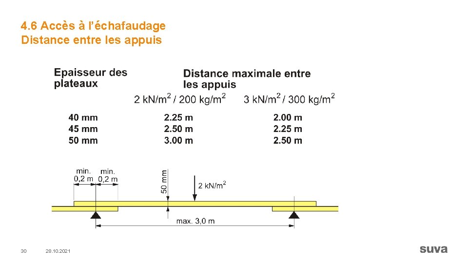 4. 6 Accès à l’échafaudage Distance entre les appuis 30 28. 10. 2021 