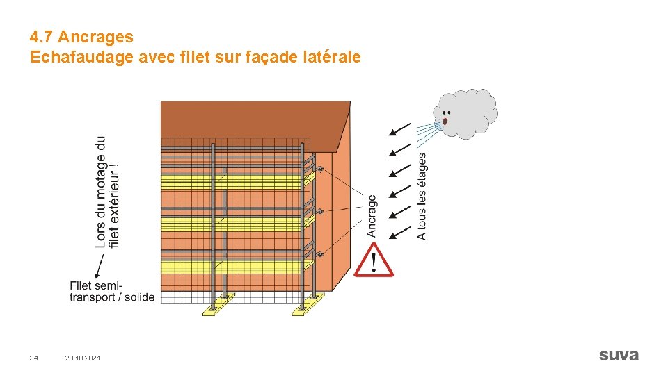 4. 7 Ancrages Echafaudage avec filet sur façade latérale 34 28. 10. 2021 