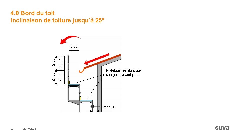 4. 8 Bord du toit Inclinaison de toiture jusqu’à 25° 50 ≤ 50 50