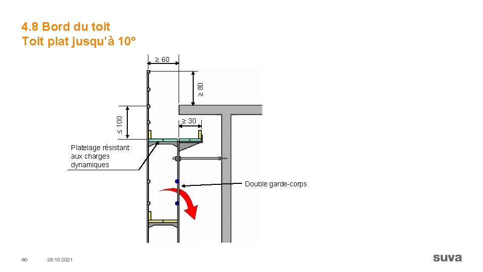 4. 8 Bord du toit Toit plat jusqu’à 10° ≤ 100 ≥ 80 ≥