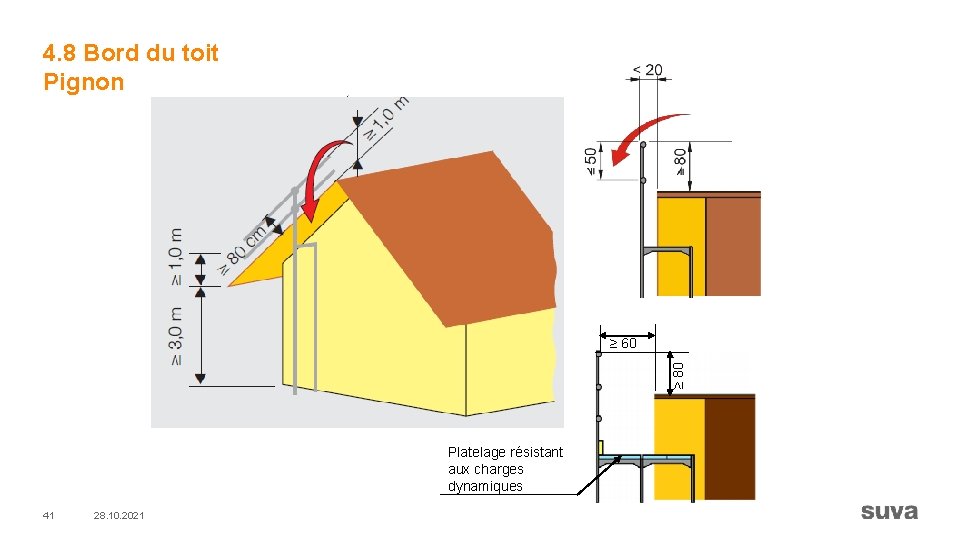 4. 8 Bord du toit Pignon ≥ 80 ≥ 60 Platelage résistant aux charges