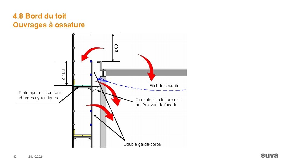 ≤ 100 ≥ 80 4. 8 Bord du toit Ouvrages à ossature Filet de