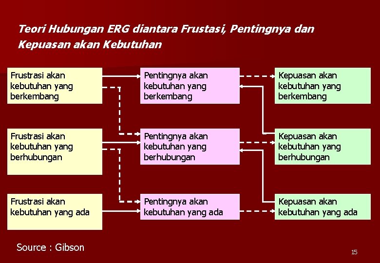 Teori Hubungan ERG diantara Frustasi, Pentingnya dan Kepuasan akan Kebutuhan Frustrasi akan kebutuhan yang