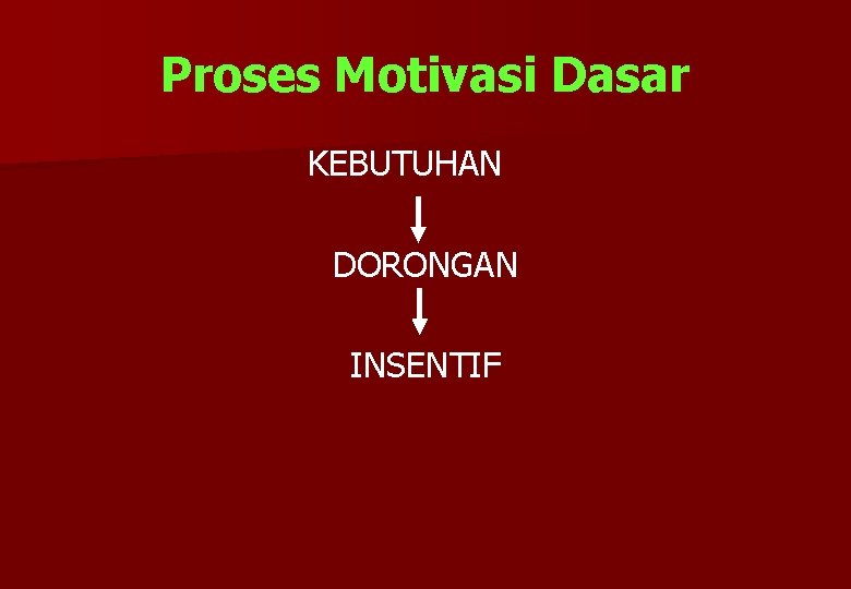 Proses Motivasi Dasar KEBUTUHAN DORONGAN INSENTIF 