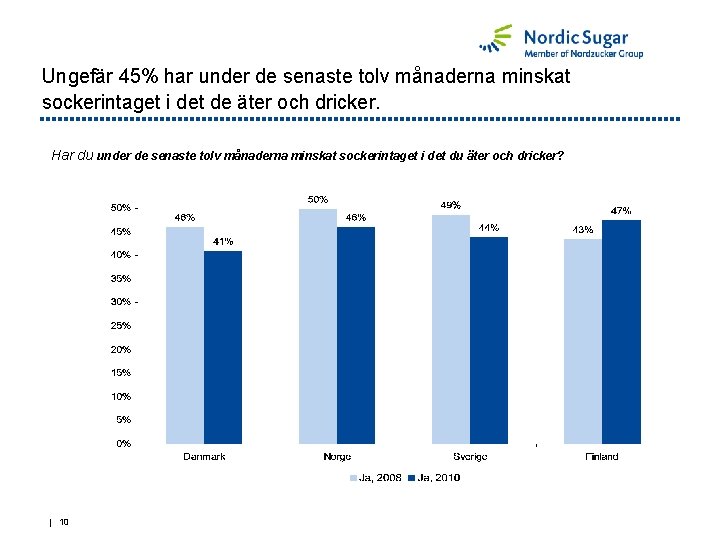 Ungefär 45% har under de senaste tolv månaderna minskat sockerintaget i det de äter