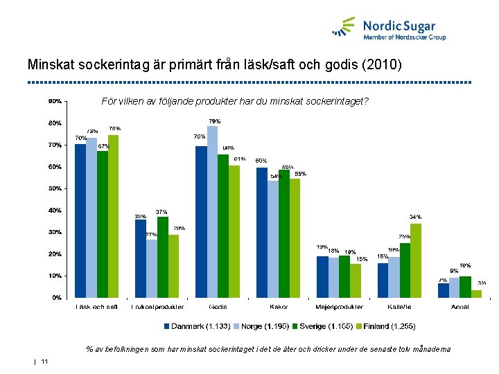 Minskat sockerintag är primärt från läsk/saft och godis (2010) För vilken av följande produkter