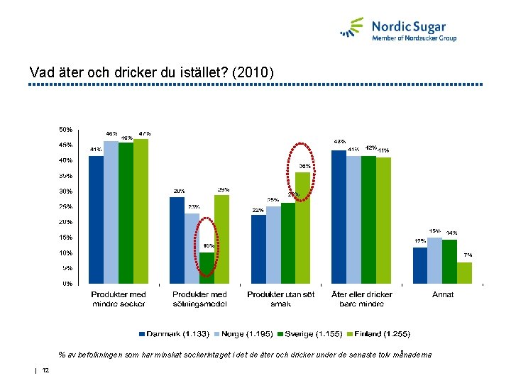 Vad äter och dricker du istället? (2010) % av befolkningen som har minskat sockerintaget