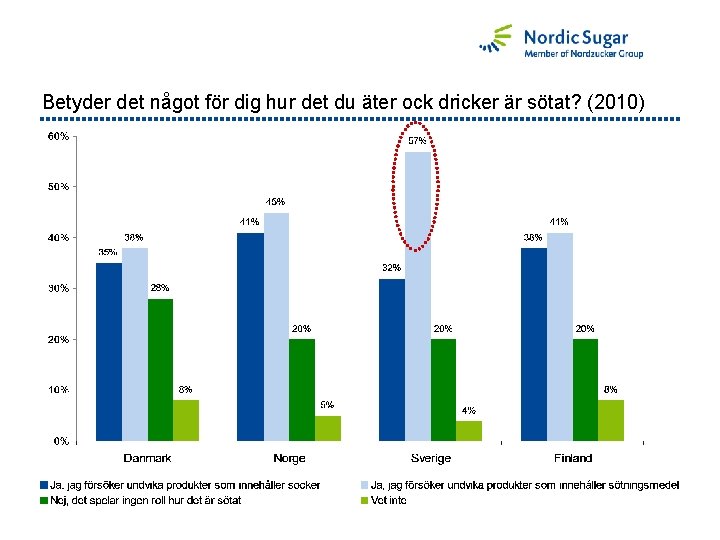 Betyder det något för dig hur det du äter ock dricker är sötat? (2010)