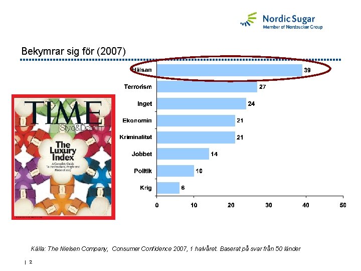 Bekymrar sig för (2007) Källa: The Nielsen Company, Consumer Confidence 2007, 1 halvåret. Baserat