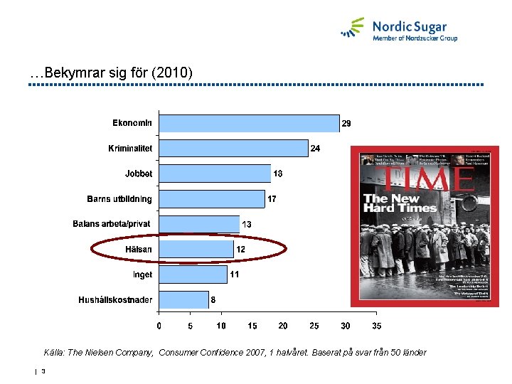 …Bekymrar sig för (2010) Källa: The Nielsen Company, Consumer Confidence 2007, 1 halvåret. Baserat