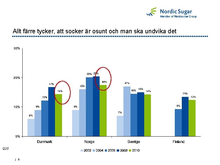 Allt färre tycker, att socker är osunt och man ska undvika det Q 20