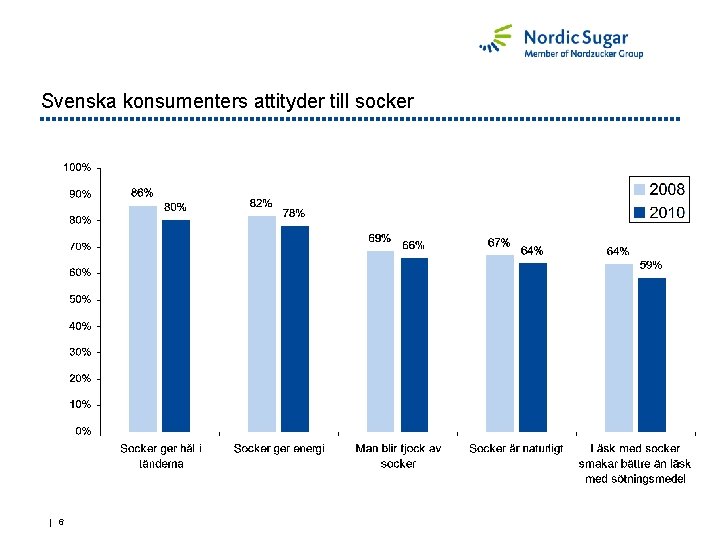 Svenska konsumenters attityder till socker | 6 