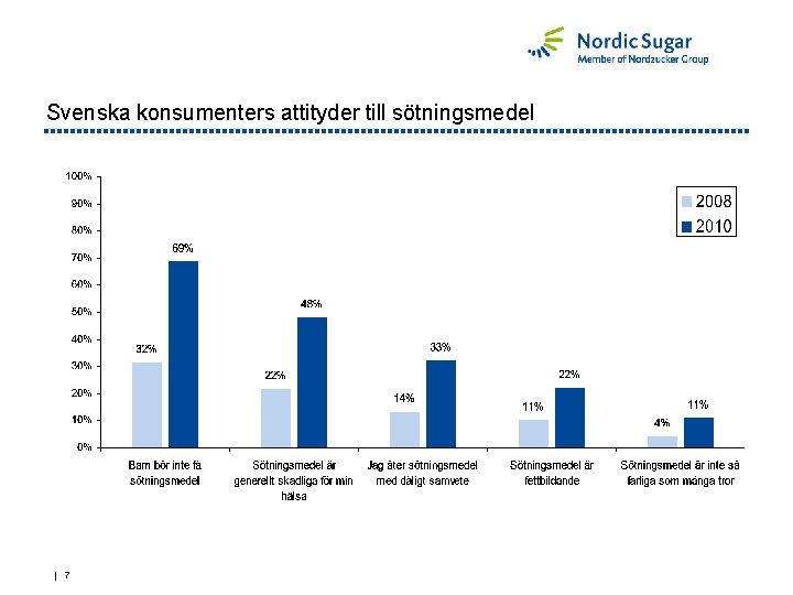 Svenska konsumenters attityder till sötningsmedel | 7 