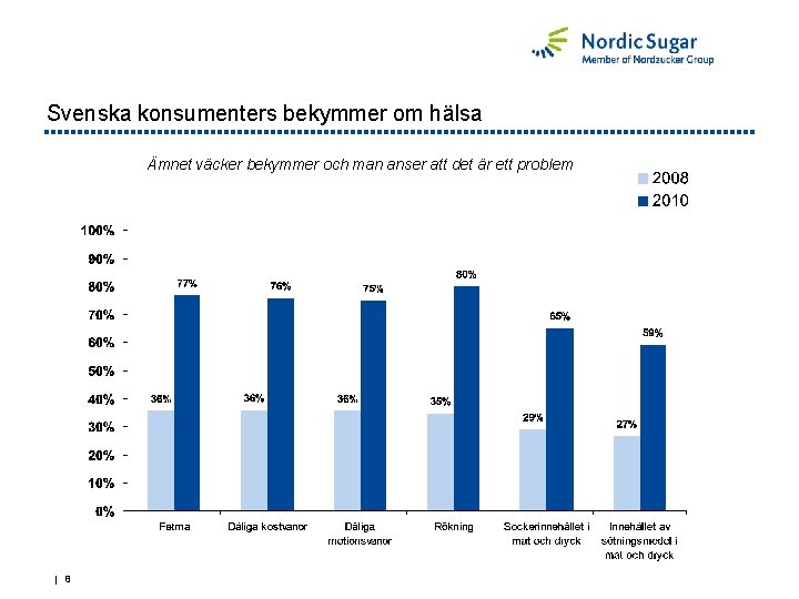 Svenska konsumenters bekymmer om hälsa Ämnet väcker bekymmer och man anser att det är