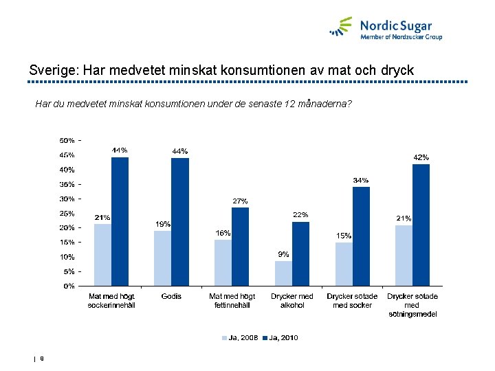 Sverige: Har medvetet minskat konsumtionen av mat och dryck Har du medvetet minskat konsumtionen