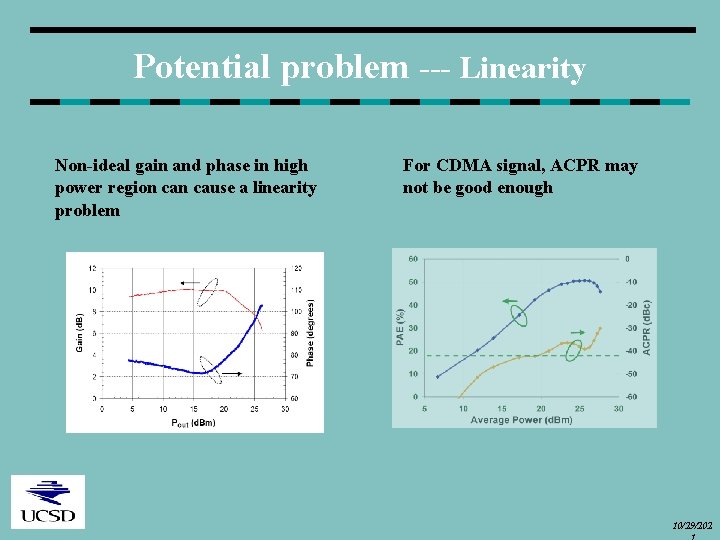 Potential problem --- Linearity Non-ideal gain and phase in high power region cause a