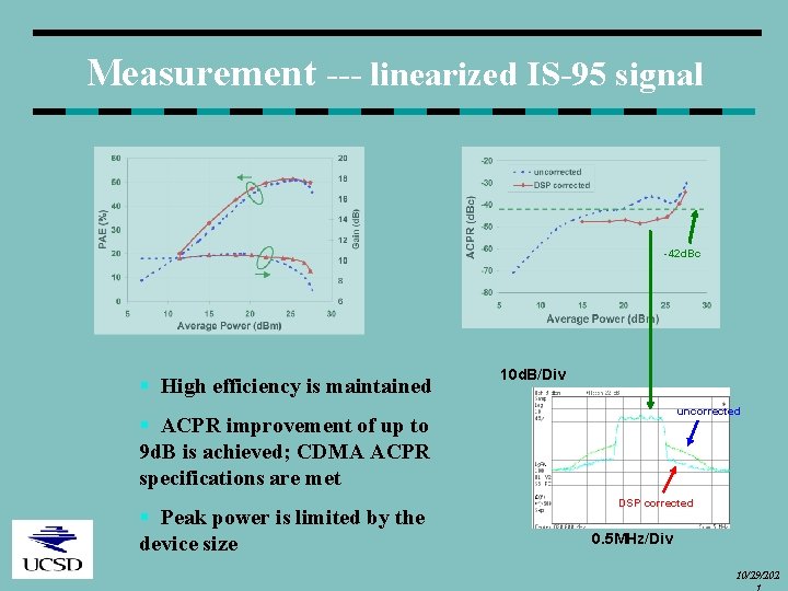 Measurement --- linearized IS-95 signal -42 d. Bc § High efficiency is maintained 10