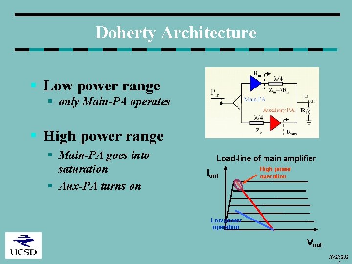 Doherty Architecture § Low power range § only Main-PA operates § High power range