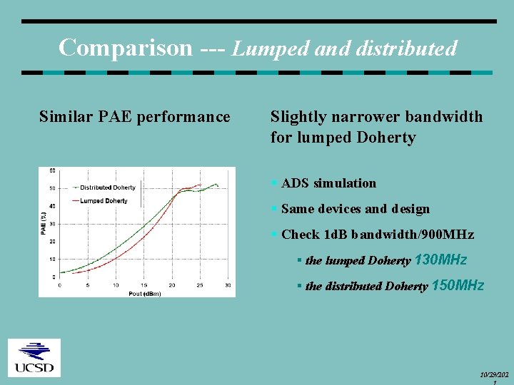 Comparison --- Lumped and distributed Similar PAE performance Slightly narrower bandwidth for lumped Doherty