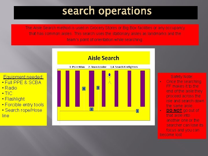 The Aisle Search method is used in Grocery Stores or Big Box facilities or