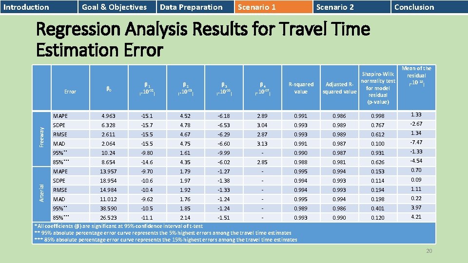 Introduction Goal & Objectives Data Preparation Scenario 1 Scenario 2 Conclusion Regression Analysis Results