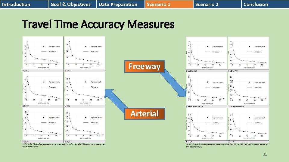 Introduction Goal & Objectives Data Preparation Scenario 1 Scenario 2 Conclusion Travel Time Accuracy