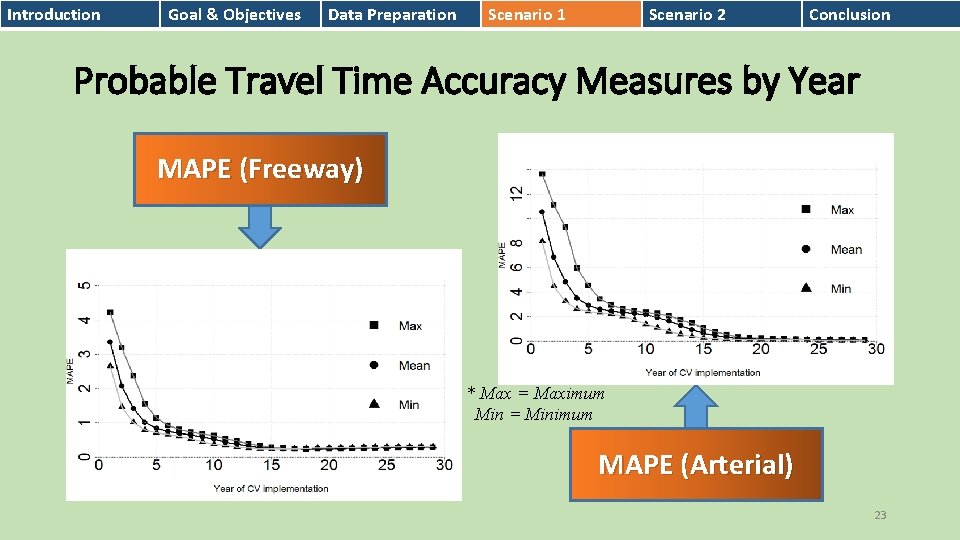 Introduction Goal & Objectives Data Preparation Scenario 1 Scenario 2 Conclusion Probable Travel Time