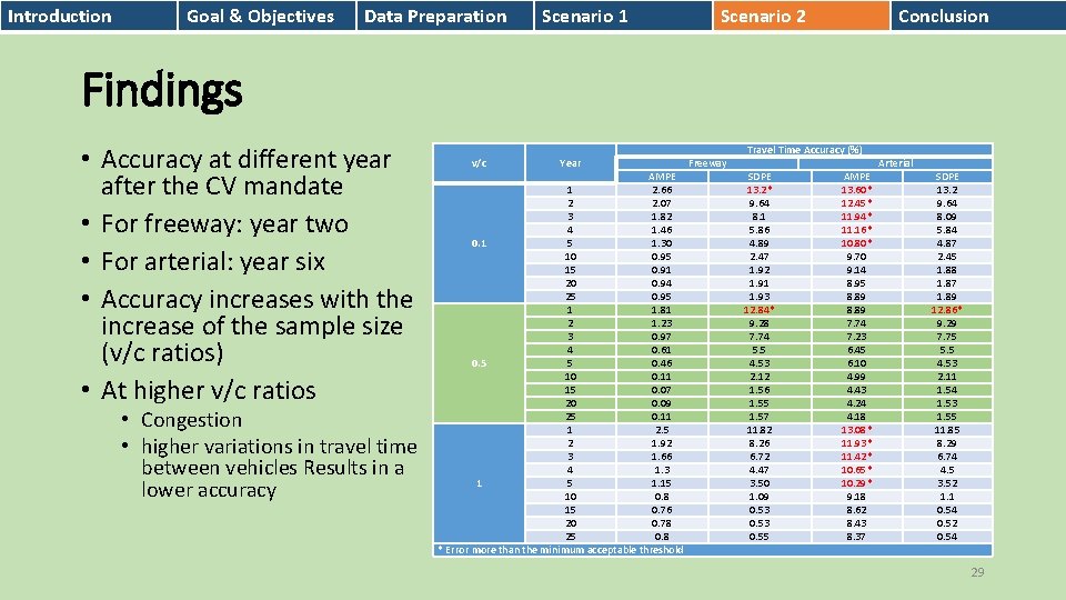 Introduction Goal & Objectives Data Preparation Scenario 1 Scenario 2 Conclusion Findings • Accuracy