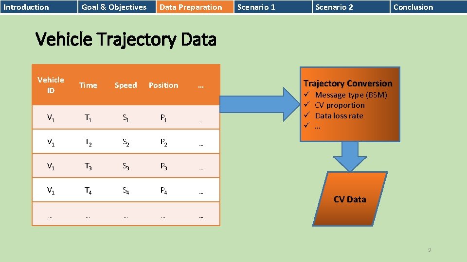 Introduction Goal & Objectives Data Preparation Scenario 1 Scenario 2 Conclusion Vehicle Trajectory Data