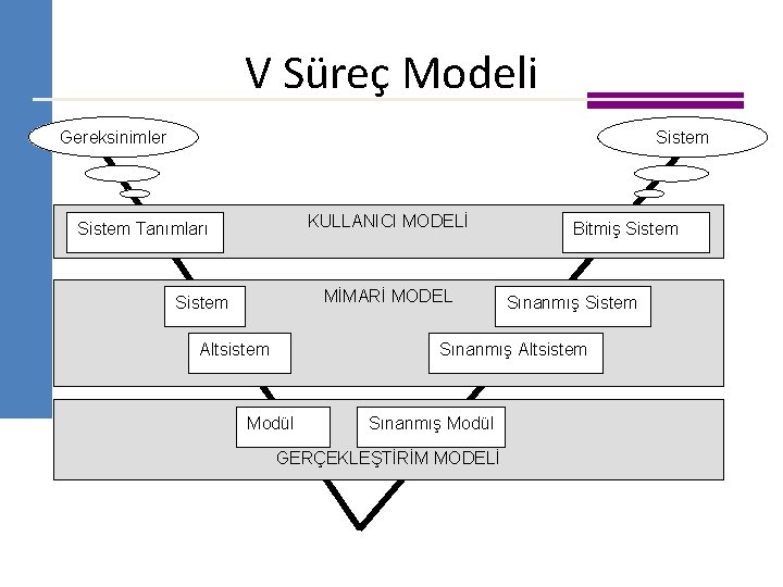 V Süreç Modeli Gereksinimler Sistem KULLANICI MODELİ Sistem Tanımları MİMARİ MODEL Sistem Altsistem Bitmiş