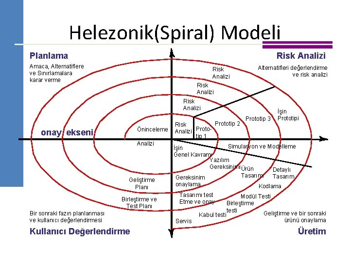 Helezonik(Spiral) Modeli Planlama Risk Analizi Amaca, Alternatiflere ve Sınırlamalara karar verme Risk Analizi Alternatifleri