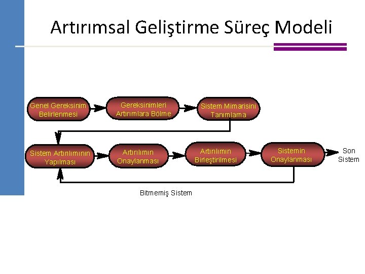 Artırımsal Geliştirme Süreç Modeli Genel Gereksinim Belirlenmesi Gereksinimleri Artırımlara Bölme Sistem Artırılımının Yapılması Artırılımın