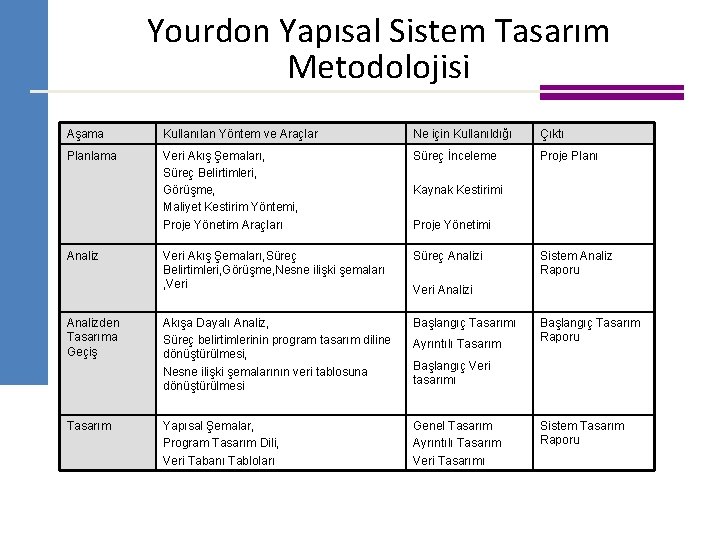 Yourdon Yapısal Sistem Tasarım Metodolojisi Aşama Kullanılan Yöntem ve Araçlar Ne için Kullanıldığı Çıktı