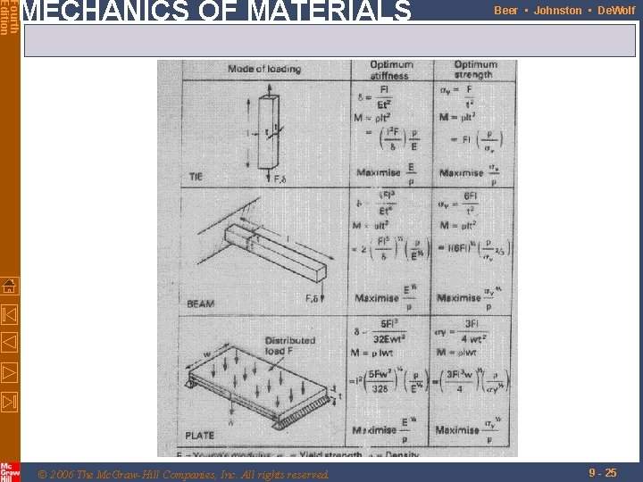 Fourth Edition MECHANICS OF MATERIALS © 2006 The Mc. Graw-Hill Companies, Inc. All rights