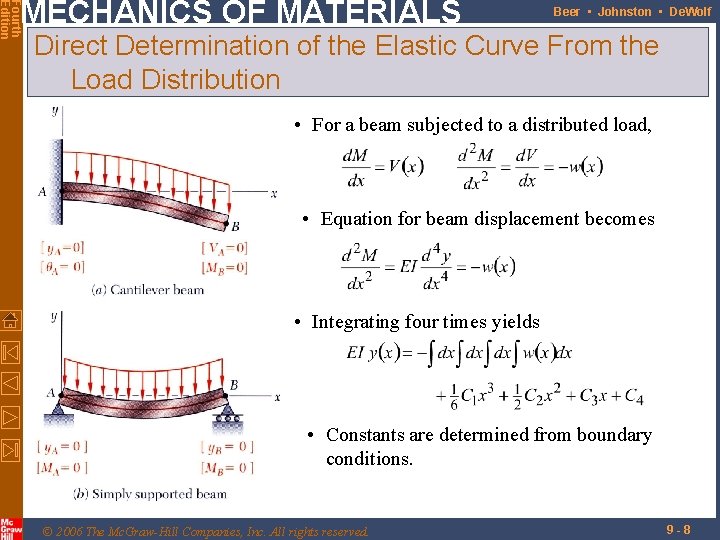 Fourth Edition MECHANICS OF MATERIALS Beer • Johnston • De. Wolf Direct Determination of