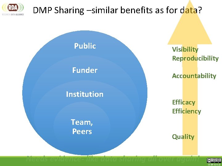 DMP Sharing –similar benefits as for data? Public Funder Institution Team, Peers Visibility Reproducibility