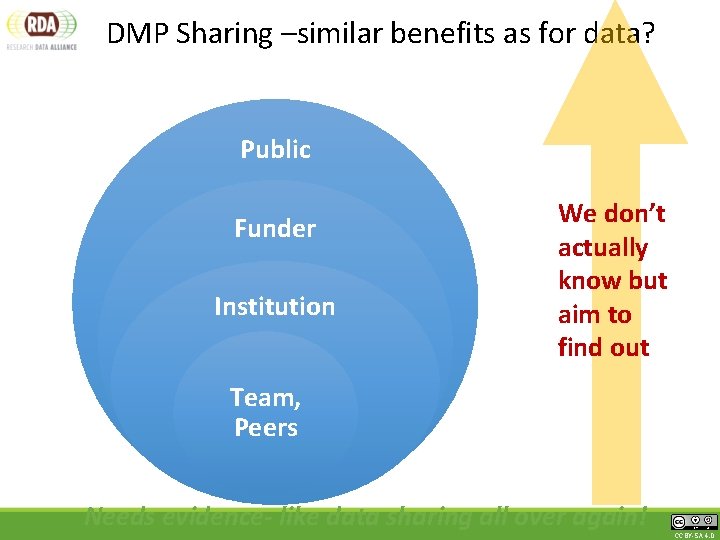 DMP Sharing –similar benefits as for data? Public Funder Institution We don’t actually know