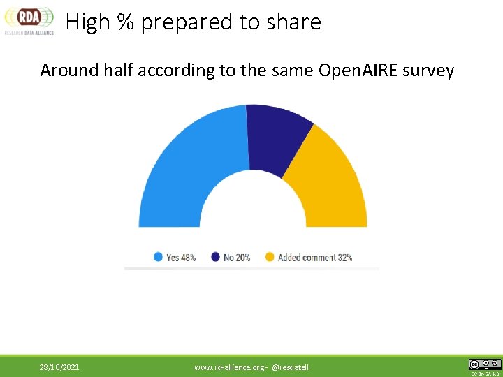 High % prepared to share Around half according to the same Open. AIRE survey