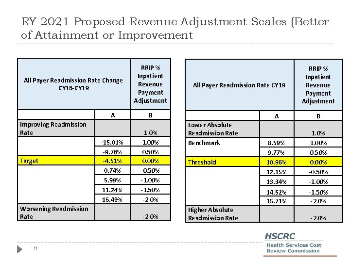 RY 2021 Proposed Revenue Adjustment Scales (Better of Attainment or Improvement All Payer Readmission