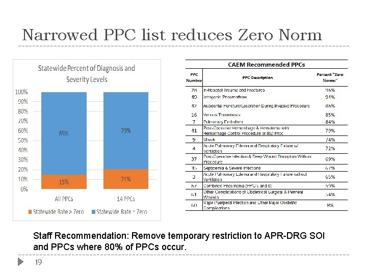 Narrowed PPC list reduces Zero Norm Staff Recommendation: Remove temporary restriction to APR-DRG SOI