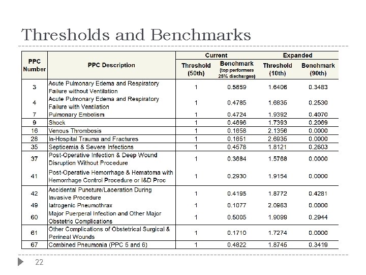 Thresholds and Benchmarks 22 