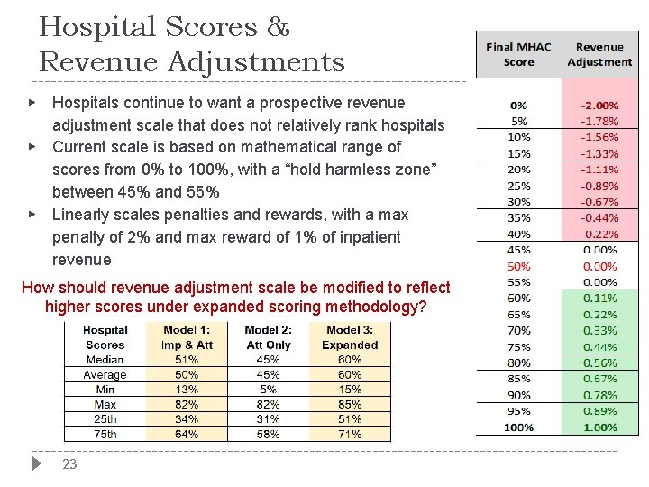 Hospital Scores & Revenue Adjustments ▶ ▶ ▶ Hospitals continue to want a prospective
