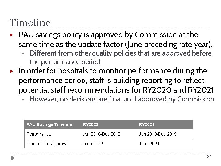 Timeline ▶ PAU savings policy is approved by Commission at the same time as