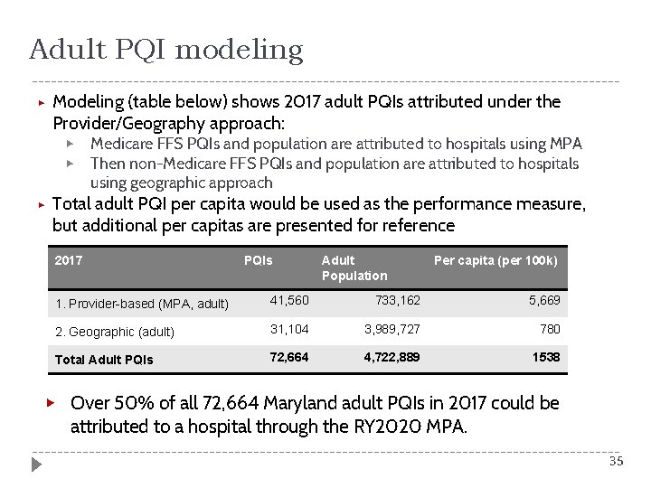 Adult PQI modeling ▶ Modeling (table below) shows 2017 adult PQIs attributed under the