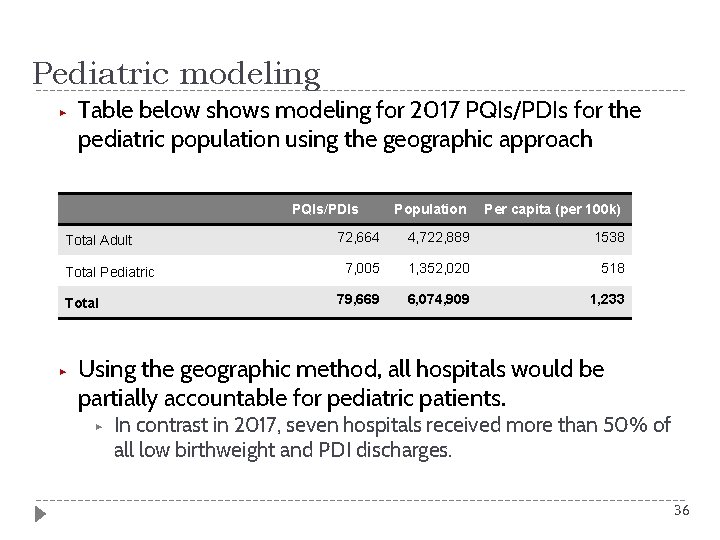 Pediatric modeling ▶ Table below shows modeling for 2017 PQIs/PDIs for the pediatric population
