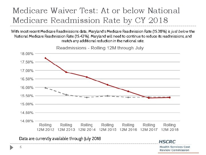 Medicare Waiver Test: At or below National Medicare Readmission Rate by CY 2018 With