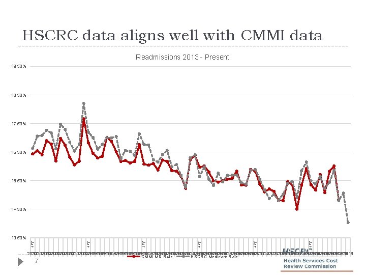 HSCRC data aligns well with CMMI data Readmissions 2013 - Present 19, 50% 18,