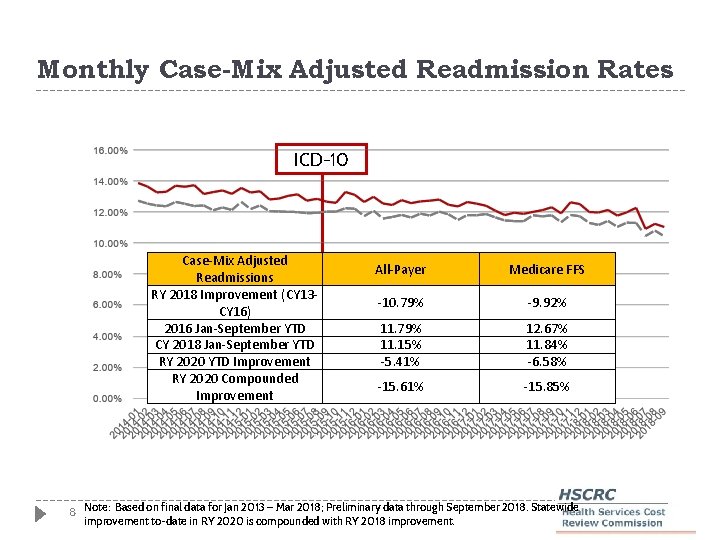 Monthly Case-Mix Adjusted Readmission Rates ICD-10 Case-Mix Adjusted Readmissions RY 2018 Improvement (CY 13